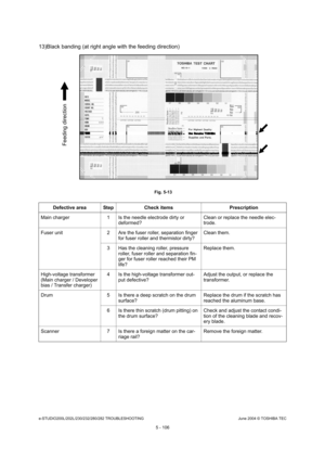 Page 536e-STUDIO200L/202L/230/232/280/282 TROUBLESHOOTINGJune 2004 © TOSHIBA TEC
5 - 106
13)Black banding (at right angle with the feeding d irection)
 Fig. 5-13
Defective area Step Check items Prescription
Main charger 1 Is the needle electrode dirty or  deformed? Clean or replace the needle elec- 
trode.
Fuser unit 2 Are the fuser roller, separation finger  for fuser roller and thermistor dirty? Clean them.
3 Has the cleaning roller, pressure  roller, fuser roller and separation fin-
ger for fuser roller...