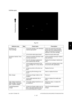 Page 537June 2004 © TOSHIBA TECe-STUDIO200L/202L/230/232/280/282 TROUBLESHOOTING
5 - 107
5
14)White spots
 Fig. 5-14
Defective area Step Check items Prescription
Developer unit,  
Toner cartridge 1 Is the toner density in the developer 
material appropriate? Check and correct the auto-toner 
sensor and toner supply operation.
Check if the amount of the toner is  
sufficient in the toner cartridge.
2 Is the doctor-sleeve gap proper? Adjust the doctor- sleeve gap.
Developer material, Toner,  
Drum 3 Using the...