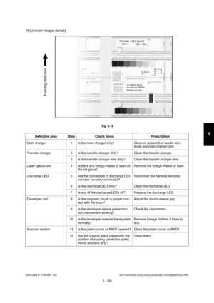 Page 539June 2004 © TOSHIBA TECe-STUDIO200L/202L/230/232/280/282 TROUBLESHOOTING
5 - 109
5
16)Uneven image density
 Fig. 5-16
Defective area Step Check items Prescription
Main charger 1 Is the main charger dirty? Clean or rep lace the needle elec-
trode and main charger grid.
Transfer charger 2 Is the transfer charger dirty? Clea n the transfer charger.
3 Is the transfer charger wire dirty? Clean the trans fer charger wire.
Laser optical unit 4 Is there any foreign matter or s tain on 
the slit glass? Remove the...