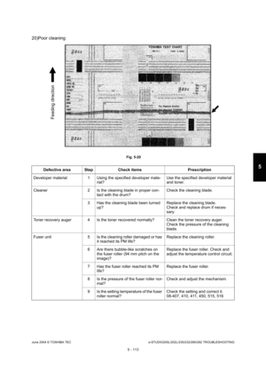 Page 543June 2004 © TOSHIBA TECe-STUDIO200L/202L/230/232/280/282 TROUBLESHOOTING
5 - 113
5
20)Poor cleaning
 Fig. 5-20
Defective area Step Check items Prescription
Developer material 1 Using the specified developer mat e-
rial? Use the specified developer material  
and toner.
Cleaner 2 Is the cleaning blade in proper con- tact with the drum? Check the cleaning blade.
3 Has the cleaning blade been turned  up? Replace the cleaning blade. 
Check and replace drum if neces- 
sary.
Toner recovery auger 4 Is the toner...