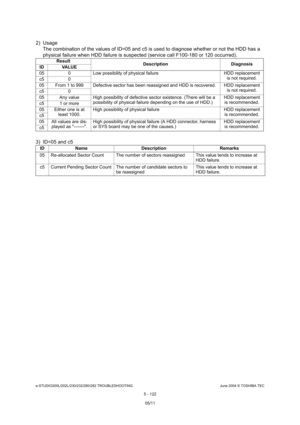 Page 552e-STUDIO200L/202L/230/232/280/282 TROUBLESHOOTINGJune 2004 © TOSHIBA TEC
5 - 122
2) Usage The combination of the values of ID=05 and c5 is us ed to diagnose whether or not the HDD has a 
physical failure when HDD failure is suspected (servi ce call F100-180 or 120 occurred).
3) ID=05 and c5
Result Description Diagnosis
ID VALUE
05 0 Low possibility of physical failure HDD replacemen t 
is not required.
c5 0
05 From 1 to 999 Defective sector has been reassigned  and HDD is recovered. HDD replacement 
is...