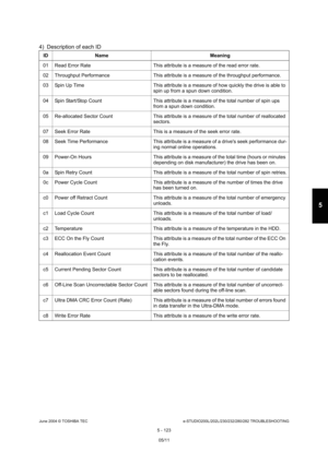 Page 553June 2004 © TOSHIBA TECe-STUDIO200L/202L/230/232/280/282 TROUBLESHOOTING
5 - 123
5
4) Description of each ID
ID Name Meaning
01 Read Error Rate This attribute is a measure of the  read error rate.
02 Throughput Performance This attribute is a measure  of the throughput performance.
03 Spin Up Time This attribute is a measure of how qu ickly the drive is able to 
spin up from a spun down condition.
04 Spin Start/Stop Count This attribute is a measure o f the total number of spin ups 
from a spun down...