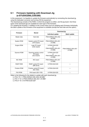 Page 556e-STUDIO200L/202L/230/232/280/282 FIRMWARE UPDATINGJune 2004 © TOSHIBA TEC
6 - 2
6.1 Firmware Updating with Download Jig 
(e-STUDIO200L/230/280)
In this equipment, it is feasible to update the fir mware automatically by connecting the download jig 
using the dedicated connector and turning ON the eq uipment.
The download jig consists of the ROM, in which the  program is written, and the jig board. And three 
types of the download jigs are available for each t ype of the firmware.
For updating the...