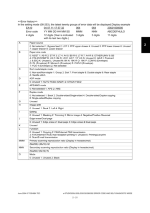 Page 57June 2004 © TOSHIBA TEC e-STUDIO200L/202L/230/232/280/282 ERROR CODE AND SELF-DIAGNOSTIC MODE
2 - 21
2
 
In the setting mode (08-253), the latest twenty gro ups of error data will be displayed.Display example
EA10
04 07 11 17 57 3206406423621000000
Error code YY MM DD HH MM SS MMM NNN ABCDEFHIJLO 
4 digits 12 digits (Year is indicated  with its last two digits.) 3 digits 3 digits 11 digits
A Paper source
0: Not selected 1: Bypass feed 2: LCF 3: PFP upper  drawer 4: Unused 5: PFP lower drawer 6: Unused...