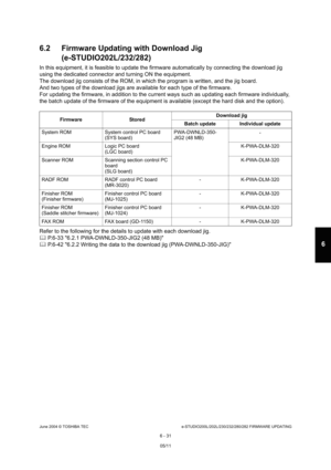 Page 585June 2004 © TOSHIBA TECe-STUDIO200L/202L/230/232/280/282 FIRMWARE UPDATING
6 - 31
6
6.2 Firmware Updating with Download Jig 
(e-STUDIO202L/232/282)
In this equipment, it is feasible to update the fir mware automatically by connecting the download jig 
using the dedicated connector and turning ON the eq uipment.
The download jig consists of the ROM, in which the  program is written, and the jig board.
And two types of the download jigs are available fo r each type of the firmware. 
For updating the...