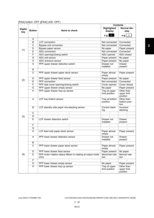 Page 61June 2004 © TOSHIBA TEC e-STUDIO200L/202L/230/232/280/282 ERROR CODE AND SELF-DIAGNOSTIC MODE
2 - 25
2
[FAX] button: OFF ([FAX] LED: OFF)
Digital  key Button Items to check Contents
Highlighted  display
e.g. Normal dis-
play
e.g.
[1] A -
- -
B LCF connection Not connected Connected
C Bypass unit connection Not connected Connected
D Bypass paper sensor No paper Paper present
E ADU connection Not connected Connected
F ADU opening/closing switch ADU opened ADU closed
G ADU exit sensor Paper present No...