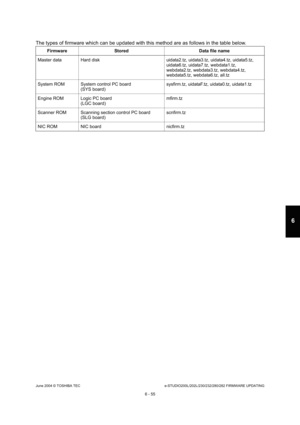 Page 609June 2004 © TOSHIBA TECe-STUDIO200L/202L/230/232/280/282 FIRMWARE UPDATING
6 - 55
6
The types of firmware which can be updated with thi s method are as follows in the table below.
Firmware Stored Data file name
Master data Hard disk uidata2.tz, uidata3.tz, uidata4 .tz, uidata5.tz, 
uidata6.tz, uidata7.tz, webdata1.tz,  
webdata2.tz, webdata3.tz, webdata4.tz,  
webdata5.tz, webdata6.tz, all.tz
System ROM System control PC board (SYS board) sysfirm.tz, uidataF.tz, uidata0.tz, uidata1.tz
Engine ROM Logic PC...