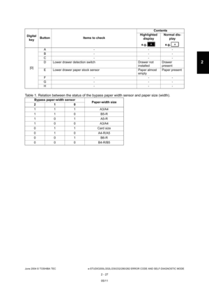 Page 63June 2004 © TOSHIBA TEC e-STUDIO200L/202L/230/232/280/282 ERROR CODE AND SELF-DIAGNOSTIC MODE
2 - 27
2
Table 1. Relation between the status of the bypass  paper width sensor and paper size (width).
[0]A -
- -
B - - -
C - - -
D Lower drawer detection switch Drawer not  installedDrawer  
present
E Lower drawer paper stock sensor Paper almost  emptyPaper present
F - - -
G - - -
H - - -
Bypass paper-width sensor Paper-width size
2 1 0 
1 1 1 A3/A4
1 1 0 B5-R
1 0 1 A5-R
1 0 0 A3/A4
0 1 1 Card size
0 1 0...