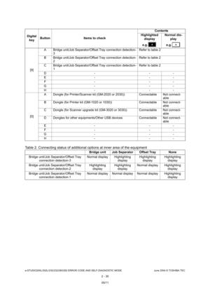 Page 66e-STUDIO200L/202L/230/232/280/282 ERROR CODE AND SELF-DIAGNOSTIC MODE June 2004 © TOSHIBA TEC
2 - 30
Table 2. Connecting status of additional options at  inner area of the equipment
[9]A Bridge unit/Job Separator/Offset Tray connection d
etection-
3 Refer to table 2
B Bridge unit/Job Separator/Offset Tray connection d etection-
2 Refer to table 2
C Bridge unit/Job Separator/Offset Tray connection d etection-
1 Refer to table 2
D - - -
E - - -
F - - -
G - - -
H - - -
[0] A Dongle (for Printer/Scanner kit...