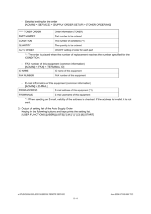 Page 658e-STUDIO200L/202L/230/232/280/282 REMOTE SERVICEJune 2004 © TOSHIBA TEC
8 - 4
- Detailed setting for the order [ADMIN] > [SERVICE] > [SUPPLY ORDER SETUP] > [TONER  ORDERING]
*1 The order is placed when the number of replaceme nt reaches the number specified for the 
CONDITION.
- FAX number of this equipment (common information) [ADMIN] > [FAX] > [TERMINAL ID]
- E-mail information of this equipment (common inform ation)
[ADMIN] > [E-MAIL] 
*1 When sending an E-mail, validity of the address  is checked. If...