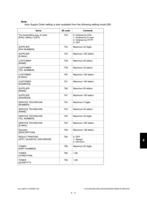 Page 665June 2004 © TOSHIBA TECe-STUDIO200L/202L/230/232/280/282 REMOTE SERVICE
8 - 11
8
Note: Note:  Auto Supply Order setting is also available from th e following setting mode (08).
Items 08 code Contents
The transmitting way of order 
[FAX] / [MAIL] / [OFF] 732 0: Ordered by FAX
1: Ordered by E-mail 
2: Ordered by HTTP
3: OFF
SUPPLIER 
[FAX NUMBER] 733 Maximum 32 digits
SUPPLIER 
[E-MAIL] 734 Maximum 192 letters
CUSTOMER
[NAME] 738 Maximum 50 letters
CUSTOMER 
[TEL NUMBER] 739 Maximum 32 letters
CUSTOMER...