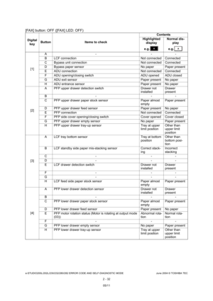 Page 68e-STUDIO200L/202L/230/232/280/282 ERROR CODE AND SELF-DIAGNOSTIC MODE June 2004 © TOSHIBA TEC
2 - 32
[FAX] button: OFF ([FAX] LED: OFF)
Digital key Button Items to check Contents
Highlighted  display
e.g. Normal dis-
play
e.g.
[1] A -
- -
B LCF connection Not connected Connected
C Bypass unit connection Not connected Connected
D Bypass paper sensor No paper Paper present
E ADU connection Not connected Connected
F ADU opening/closing switch ADU opened ADU closed
G ADU exit sensor Paper present No paper
H...