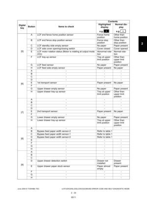 Page 69June 2004 © TOSHIBA TEC e-STUDIO200L/202L/230/232/280/282 ERROR CODE AND SELF-DIAGNOSTIC MODE
2 - 33
2
[5] A LCF end fence home position sensor Fence home 
positionOther than  
home position
B LCF end fence stop position sensor Fence stop  positionOther than 
stop position
C LCF standby side empty sensor No paper Paper present 
D LCF side cover opening/closing switch Cover closed C over opened
E LCF motor rotation status (Motor is rotating at ou tput mode 
(03)) Abnormal rota- 
tionNormal rota-
tion
F...