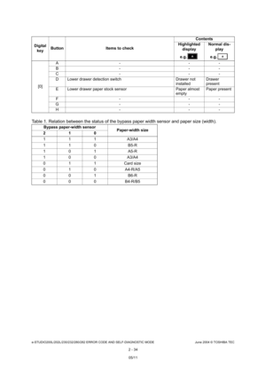 Page 70e-STUDIO200L/202L/230/232/280/282 ERROR CODE AND SELF-DIAGNOSTIC MODE June 2004 © TOSHIBA TEC
2 - 34
Table 1. Relation between the status of the bypass  paper width sensor and paper size (width).
[0]A -
- -
B - - -
C - - -
D Lower drawer detection switch Drawer not  installedDrawer  
present
E Lower drawer paper stock sensor Paper almost  emptyPaper present
F - - -
G - - -
H - - -
Bypass paper-width sensor Paper-width size
2 1 0 
1 1 1 A3/A4
1 1 0 B5-R
1 0 1 A5-R
1 0 0 A3/A4
0 1 1 Card size
0 1 0...