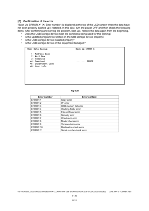 Page 698e-STUDIO200L/202L/230/232/280/282 DATA CLONING with USB STORAGE DEVICE (e-STUDIO202L/232/282) June 2004  © TOSHIBA TEC
9 - 20
[C] Confirmation of the error 
Back Up ERROR X (X: Error number) is displayed at  the top of the LCD screen when the data have 
not been properly backed up / restored. In this cas e, turn the power OFF and then check the following 
items. After confirming and solving the problem, ba ck up / restore the data again from the beginning.
 Does the USB storage device meet the...