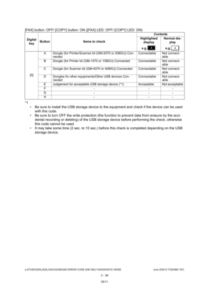 Page 74e-STUDIO200L/202L/230/232/280/282 ERROR CODE AND SELF-DIAGNOSTIC MODE June 2004 © TOSHIBA TEC
2 - 38
[FAX] button: OFF/ [COPY] button: ON ([FAX] LED: OF F/ [COPY] LED: ON)
*1  Be sure to install the USB storage device to the e quipment and check if the device can be used 
with this code.
 Be sure to turn OFF the write protection (the func tion to prevent data from erasure by the acci-
dental recording or deleting) of the USB storage de vice before performing the check, otherwise 
this code cannot be...