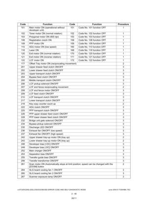 Page 76e-STUDIO200L/202L/230/232/280/282 ERROR CODE AND SELF-DIAGNOSTIC MODE June 2004 © TOSHIBA TEC
2 - 40
Code Function Code Function Procedure
101 Main motor ON (operational without  developer unit) 151 Code No. 101 function OFF 1
102 Toner motor ON (normal rotation) 152 Code No. 102  function OFF 1
103 Polygonal motor ON (600 dpi) 153 Code No. 103 func tion OFF 1
108 Registration clutch ON 158 Code No. 108 function O FF 1
109 PFP motor ON 159 Code No. 109 function OFF 1 110 ADU motor ON (low speed) 160 Code...