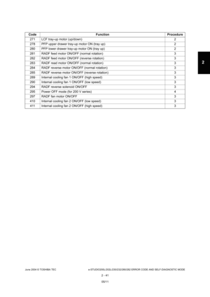 Page 77June 2004 © TOSHIBA TEC e-STUDIO200L/202L/230/232/280/282 ERROR CODE AND SELF-DIAGNOSTIC MODE
2 - 41
2
Code Function Procedure
271 LCF tray-up motor (up/down) 2
278 PFP upper drawer tray-up motor ON (tray up) 2
280 PFP lower drawer tray-up motor ON (tray up) 2
281 RADF feed motor ON/OFF (normal rotation) 3
282 RADF feed motor ON/OFF (reverse rotation) 3
283 RADF read motor ON/OFF (normal rotation) 3
284 RADF reverse motor ON/OFF (normal rotation) 3
285 RADF reverse motor ON/OFF (reverse rotation) 3
289...