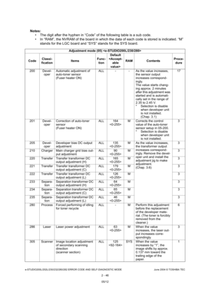 Page 82e-STUDIO200L/202L/230/232/280/282 ERROR CODE AND SELF-DIAGNOSTIC MODE June 2004 © TOSHIBA TEC
2 - 46
Notes:  The digit after the hyphen in “Code” of the follow ing table is a sub code.
 In “RAM”, the NVRAM of the board in which the data  of each code is stored is indicated. “M” 
stands for the LGC board and “SYS” stands for the S YS board.
Adjustment mode (05) 
Code Classi-
fication Items
Func-
tion Default
 RAM Contents
Proce-
dure
200 Devel- operAutomatic adjustment of  
auto-toner sensor 
(Fuser...