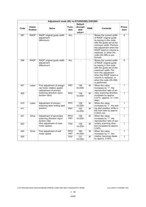 Page 84e-STUDIO200L/202L/230/232/280/282 ERROR CODE AND SELF-DIAGNOSTIC MODE June 2004 © TOSHIBA TEC
2 - 48
367 RADF RADF original guide width 
adjustment 
(Minimum) ALL - - Stores the current width 
of RADF original guide 
by keying in this code  
with the guide set at the 
minimum width. Perform  
this adjustment when the  
RADF board or volume is 
replaced, or when the  
code (05-356) is per- 
formed. 6
368 RADF RADF original guide width  adjustment 
(Maximum) ALL - - Stores the current width 
of RADF...