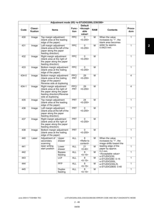 Page 85June 2004 © TOSHIBA TEC e-STUDIO200L/202L/230/232/280/282 ERROR CODE AND SELF-DIAGNOSTIC MODE
2 - 49
2
430 Image Top margin adjustment (blank area at the leading  
edge of the paper) PPC 0
 M When the value 
increases by “1”, the 
blank area becomes  
wider by approx.
0.0423 mm. 1
431 Image Left margin adjustment (blank area at the left of the 
paper along the paper  
feeding direction) PPC 0
 M 1
432 Image Right margin adjustment (blank area at the right of  
the paper along the paper  
feeding...