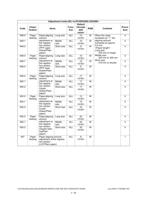 Page 86e-STUDIO200L/202L/230/232/280/282 ERROR CODE AND SELF-DIAGNOSTIC MODE June 2004 © TOSHIBA TEC
2 - 50
448-0 Paper 
feeding Paper aligning  
amount  
adjustment at  
the registra-
tion section 
(PFP upper  
drawer/Plain  
paper) Long size ALL 10
M When the value 
increases by “1”, the  
aligning amount  
increases by approx.
0.8 mm. 
 
Long size:330 mm or longer
Middle size:
220 mm to 329 mm
Short size: 219 mm or shorter 4
448-1 Middle  sizeALL 10
 M 4
448-2 Short size ALL 8 M 4
449-0 Paper  feeding Paper...