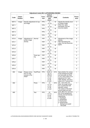 Page 92e-STUDIO200L/202L/230/232/280/282 ERROR CODE AND SELF-DIAGNOSTIC MODE June 2004 © TOSHIBA TEC
2 - 56
667-0 Image Density adjustment of cop-
ied image PPC 0
  M Adjusts the density level 
of copied image. 
When the value  
decreases, the text 
becomes lighter. 4
667-1 PPC 4
  M 4
667-2 PPC 5
  M 4
667-3 PPC 6
  M 4
667-4 PPC 10
  M 4
672-0 Image Adjustment of  printer image 
densityNormal PRT 0
M Adjustment of the image 
density.
With decreasing the  
value, the text becomes  
lighter. 4
672-1 PRT 4
 M 4...