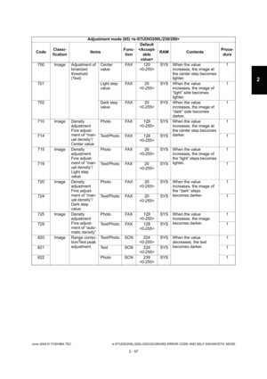 Page 93June 2004 © TOSHIBA TEC e-STUDIO200L/202L/230/232/280/282 ERROR CODE AND SELF-DIAGNOSTIC MODE
2 - 57
2
700 Image Adjustment of  binarized  
threshold 
(Text)Center 
value
FAX 120
 SYS When the value 
increases, the image at  
the center step becomes  
lighter. 1
701 Light step  valueFAX 20
 SYS When the value 
increases, the image of  
“light” side becomes  
lighter. 1
702 Dark step  valueFAX 20
 SYS When the value 
increases, the image of  
“dark” side becomes  
darker. 1
710 Image Density  adjustment...