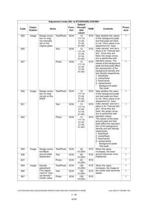 Page 94e-STUDIO200L/202L/230/232/280/282 ERROR CODE AND SELF-DIAGNOSTIC MODE June 2004 © TOSHIBA TEC
2 - 58
825 Image Range correc-
tion on origi- 
nal manually  
set on the 
original glassText/Photo SCN 12
 SYS Sets whether the values 
of the background peak  
and text peak are fixed  
or not. One’s place is an 
adjustment for “auto- 
matic density” and ten’s  
place is for “manual den-
sity”. Once they are  
fixed, the range correc- 
tion is performed with 
standard values. The  
values of the background...