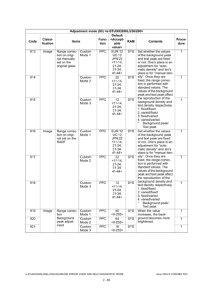 Page 96e-STUDIO200L/202L/230/232/280/282 ERROR CODE AND SELF-DIAGNOSTIC MODE June 2004 © TOSHIBA TEC
2 - 60
913 Image Range correc-
tion on origi- 
nal manually  
set on the 
original glassCustom 
Mode 1
PPC EUR:12
UC:12
JPN:22
 SYS Set whether the values 
of the background peak  
and text peak are fixed  
or not. Ones place is an 
adjustment for “auto- 
matic density” and tens  
place is for “manual den-
sity”. Once they are  
fixed, the range correc- 
tion is performed with 
standard values. The  
values of...