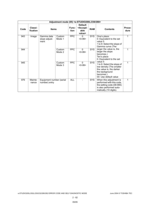 Page 98e-STUDIO200L/202L/230/232/280/282 ERROR CODE AND SELF-DIAGNOSTIC MODE June 2004 © TOSHIBA TEC
2 - 62
943 Image Gamma data 
slope adjust- 
mentCustom  
Mode 1
PPC 0
 SYS One’s place:
0: Equivalent to the set  
value 5 
1 to 9: Select the slope of 
Gamma curve (The  
larger the value is, the  
larger the slope 
becomes.) 
Ten’s place: 
0: Equivalent to the set  
value 5 
1 to 9: Select the slope of  
low density (The smaller  
the value is, the darker  
the background  
becomes.)
00: Use default value 1...