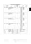 Page 147June 2004 © TOSHIBA TEC e-STUDIO200L/202L/230/232/280/282 ERROR CODE AND SELF-DIAGNOSTIC MODE
2 - 111
2
518 Fuser Fuser roller temperature  during printing 
(Side thermistor/Thick  
paper 3) ALL 9
 M 0: 140°C 1: 145°C
2: 150°C 3: 155°C 
4: 160°C 5: 165°C 
6: 170°C 7: 175°C
8: 180°C 9: 185°C 
10: 190°C 
11: 195°C
12: 200°C 
13: 205°C 
14: 210°C 1
520 Fuser Fuser roller temperature  during printing 
(Center thermistor/Enve- 
lope) ALL 9
 M 0: 140°C 1: 145°C
2: 150°C 3: 155°C 
4: 160°C 5: 165°C 
6: 170°C 7:...