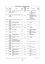 Page 158e-STUDIO200L/202L/230/232/280/282 ERROR CODE AND SELF-DIAGNOSTIC MODE June 2004 © TOSHIBA TEC
2 - 122
765 Mainte-
nance
(Remote) Automatic ordering sup- 
plies 
Display ALL 2
 SYS 0: Valid (FAX/Internet 
FAX)
1: Valid (FAX/Internet 
FAX/HTTP)
2: Invalid 1
 767 Mainte- nance
(Remote) Service Notification setting ALL 0
SYS Enables to set up to 3 
E-mail addresses to be  
sent.(08-768, 777, 778)
0: Invalid 
1: Valid (E-mail) 
2: Valid (FAX) 1
768 Mainte- nance
(Remote) Destination E-mail address ALL - SYS...