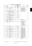 Page 161June 2004 © TOSHIBA TEC e-STUDIO200L/202L/230/232/280/282 ERROR CODE AND SELF-DIAGNOSTIC MODE
2 - 125
2
831 Separa- tionSeparation transformer DC  
correction (C) ALL 128
 M Corrects the value of 
the separation trans- 
former DC output  
adjustment (05-234). 1
833 Devel- operDeveloper bias DC correc- 
tion 
(Text/Photo/OHP film) PRT 108
 M Corrects the value of 
the developer bias 
adjustment (05-205). 1
834 Devel- operDeveloper bias DC correc- 
tion
(Toner Saving Mode/OHP  
film) PRT 108
 M 1
835...