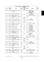 Page 169June 2004 © TOSHIBA TEC e-STUDIO200L/202L/230/232/280/282 ERROR CODE AND SELF-DIAGNOSTIC MODE
2 - 133
2
1035 Network IP address to HTTP server  (Primary) ALL - NIC 000.000.000.000-
255.255.255.255 
(Default value  
000.000.000.000) 12
1037 Network Availability of SMTP client ALL 1 NIC 1: Available
2: Not available 12
1038 Network FQDN or IP address to  SMTP server ALL - NIC Maximum 128 Bytes 12
1039 Network TCP port number of SMTP  client ALL 25
 NIC 12
1040 Network Availability of SMTP server ALL 1 UTY...