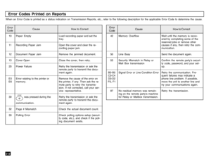 Page 214212When an Error Code is printed as a status indication on Transmission Reports, etc., refer to the following description for the applicable Error Code to determine the cause.Error
Code
Cause How to Correct
10
11
12
13
20
E0
E6
30
32
33Paper Empty
Recording Paper Jam
Document Paper Jam
Cover Open
Power Failure
Error relating to the printer or
memory.
          was pressed during the
communication.
Page # Mismatch
Polling ErrorLoad recording paper and set the
tray.
Open the cover and clear the re-
cording...