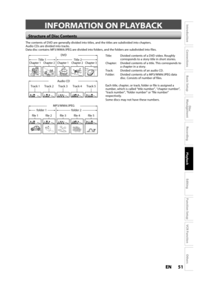 Page 5151ENEN
Disc 
Management
Recording
Playback
Introduction
Connections
Basic Setup
Editing
Function Setup
VCR Function
Others
INFORMATION ON PLAYBACK
Structure of Disc Contents
The contents of DVD are generally divided into titles, and the titles are subdivided into chapters.Audio CDs are divided into tracks.Data disc contains MP3/WMA/JPEG are divided into folders, and the folders are subdivided into files.
Title:  Divided contents of a DVD video. Roughlycorresponds to a story title in short stories....