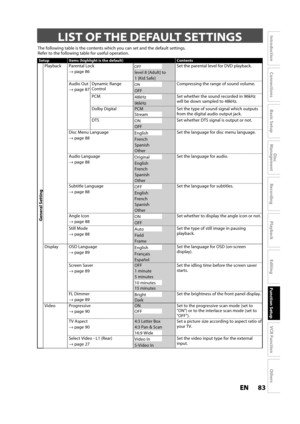 Page 8383ENEN
Disc 
Management
Recording
Playback
Introduction
Connections
Basic Setup
Editing
Function Setup
VCR Function
Others
LIST OF THE DEFAULT SETTINGS
The following table is the contents which you can set and the default settings.Refer to the following table for useful operation.
Setup Items (highlight is the default) Contents
General Setting
g
PlaybackParental Lock
→ page 86
OFF
level 8 [Adult] to
1 [Kid Safe]
Set the parental level for DVD playback.
Audio Out
→ page 87
Dynamic RangeControlON
OFF...