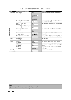Page 8484ENEN
Setup Items (highlight is the default) Contents
General Setting
g
RecordingAuto Chapter
→ page 35
OFF
5 minutes
10 minutes
15 minutes
30 minutes
60 minutes
Insert chapter marks at even time interval.
Recording Audio Select (XP)
→ page 36
PCM
ygDolby Digital
Set the recording audio type. (Only when therec mode is set to XP.)
A
utoFinalize
→ page 31
Disc FullON
OFF
Set the unit to finalize the disc automatically.
End of Timer RecON
OFF
Aspect Ratio (Video mode)
→ page 36Auto
4:3
16:9
Set a aspect...