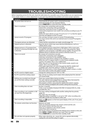 Page 9696ENEN
 TROUBLESHOOTING
Before requesting service for this unit, check the table below for a possible cause of the problem you are experiencing. 
Some simple checks or a minor adjustment on your part may eliminate the problem and restore proper operation.
Symptom Remedy
D
V
D

V
C
RT
he power does not turn on.• Check that the AC power cord is connected securely.• Check the breaker (in case of power failure).• Press [TIMER SET]to cancel the timer standby mode.
There is no picture.• Re-connect the...
