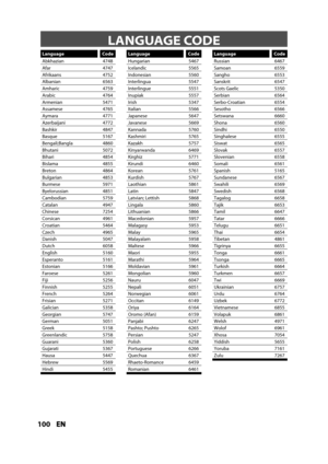 Page 100100ENEN
 LANGUAGE  CODE
Language Code
A
bkhazian4748
Afar4747
Afrikaans4752
Albanian6563
Amharic4759
Arabic4764
Armenian5471
Assamese4765
Aymara4771
Azerbaijani4772
Bashkir4847
Basque5167
Bengali;Bangla4860
Bhutani5072
Bihari4854
Bislama4855
Breton4864
Bulgarian4853
Burmese5971
Byelorussian4851
Cambodian5759
Catalan4947
Chinese7254
Corsican4961
Croatian5464
Czech4965
Danish5047
Dutch6058
English5160
Esperanto5161
Estonian5166
Faroese5261
Fiji5256
Finnish5255
French5264
Frisian5271
Galician5358...