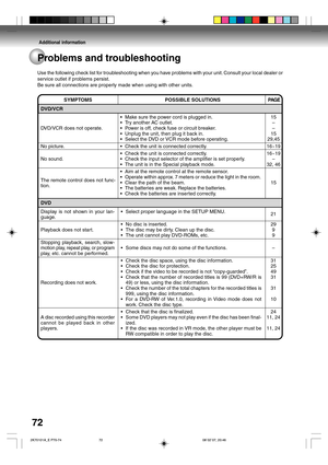 Page 72Additional information
72
SYMPTOMS POSSIBLE SOLUTIONS
•Make sure the power cord is plugged in.
•Try another AC outlet.
•Power is off, check fuse or circuit breaker.
•Unplug the unit, then plug it back in.
•Select the DVD or VCR mode before operating.
•Check the unit is connected correctly.
•Check the unit is connected correctly.
•Check the input selector of the amplifier is set properly.
•The unit is in the Special playback mode.
•Aim at the remote control at the remote sensor.
•Operate within approx. 7...