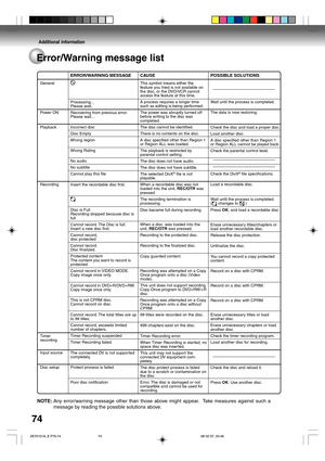 Page 74Additional information
74Error/Warning message list
Wait until the process is completed.
The data is now restoring.
Check the disc and load a proper disc.
Load another disc.
A disc specified other than Region 1
or Region ALL cannot be played back.
Check the parental control level.
Check the DivX
® file specifications.
Load a recordable disc.
Wait until the process is completed.
(
 changes to )
Press OK, and load a recordable disc.
Erase unnecessary titles/chapters or
load another recordable disc.
Release...