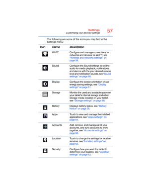 Page 5757Settings
Customizing your device’s settings
The following are some of the icons you may find in the 
Settings menu:
Icon Name Description
Wi-Fi
®Configure and manage connections to 
networks and devices via Wi-Fi®, see 
“Wireless and networks settings” on 
page 58.
Sound Configure the Sound settings to set the 
audio for media playback, notifications, 
and alarms with the your desired volume 
level and notification sounds, see “Sound 
settings” on page 60.
Display Configure the screen orientation or...