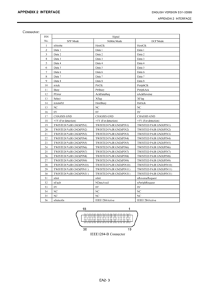 Page 113
APPENDIX 2  INTERFACE ENGLISH VERSION EO1-33089 APPENDIX 2  INTERFACE
 
EA2- 3 
Connector: 
Signal PIN  No.  SPP Mode  Nibble Mode  ECP Mode 
1 nStrobe  HostClk  HostClk 
2  Data 1  Data 1  Data 1 
3  Data 2  Data 2  Data 2 
4  Data 3  Data 3  Data 3 
5  Data 4  Data 4  Data 4 
6  Data 5  Data 5  Data 5 
7  Data 6  Data 6  Data 6 
8  Data 7  Data 7  Data 7 
9  Data 8  Data 8  Data 8 
10 nAck  PtrClk  PeriphClk 
11 Busy  PtrBusy  PeriphAck 
12 PError  AckDataReq  nAckReverse 
13 Select  Xflag  XFlag 
14...