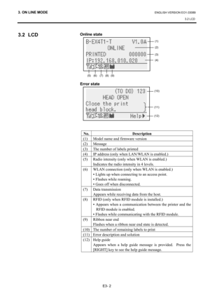 Page 86
3. ON LINE MODE ENGLISH VERSION EO1-33089 3.2 LCD 
E3- 2 
3.2 LCD 
 
 
 
 
 Online state 
 
 
 
 
 
 
 
Error state 
 
 
 
 
 
 
 
No. Description 
(1)  Model name and firmware version 
(2) Message 
(3)  The number of labels printed 
(4)  IP address (only when LAN/WLAN is enabled.) 
(5)  Radio intensity (only when WLAN is enabled.) Indicates the radio intensity in 4 levels. 
(6)  WLAN connection (only when WLAN is enabled.) ▪ Lights up when connecting to an access point. 
▪  Flashes while roaming. 
▪...