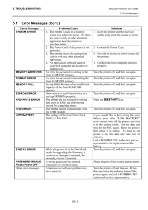 Page 95
5. TROUBLESHOOTING ENGLISH VERSION EO1-33089 5.1 Error Messages
 
E5- 3 
5.1  Error Messages (Cont.) 
Error Messages  Problems/Cause  Solutions 
1.  The printer is used in a location  where it is subject to noise.  Or, there 
are power cords of other electrical 
appliances near the printer or 
interface cable.  1.  Keep the printer and the interface 
cables away from the source of noise 
2.  The Power Cord of the printer is not grounded.   2.  Ground the Power Cord. 
3.  The printer shares the same...
