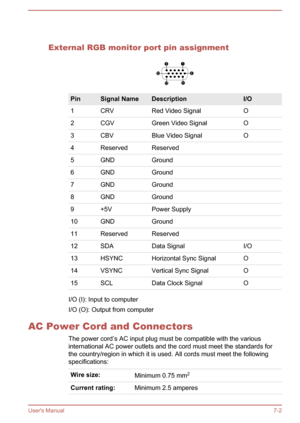 Page 101  
External RGB monitor port pin assignment
PinSignal NameDescriptionI/O1CRVRed Video SignalO2CGVGreen Video SignalO3CBVBlue Video SignalO4ReservedReserved 5GNDGround 6GNDGround 7GNDGround 8GNDGround 9+5VPower Supply 10GNDGround 11ReservedReserved 12SDAData SignalI/O13HSYNCHorizontal Sync SignalO14VSYNCVertical Sync SignalO15SCLData Clock SignalO
I/O (I): Input to computer
I/O (O): Output from computer
AC Power Cord and Connectors The power cord’s AC input plug must be compatible with the...