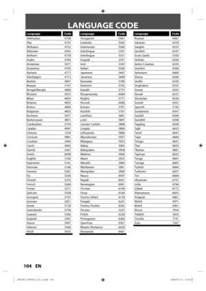 Page 104104 EN
 LANGUAGE  CODE
LanguageCode
Abkhazian 4748
Afar 4747
Afrikaans 4752
Albanian 6563
Amharic 4759
Arabic 4764
Armenian 5471
Assamese 4765
Aymara 4771
Azerbaijani 4772
Bashkir 4847
Basque 5167
Bengali;Bangla 4860
Bhutani 5072
Bihari 4854
Bislama 4855
Breton 4864
Bulgarian 4853
Burmese 5971
Byelorussian 4851
Cambodian 5759
Catalan 4947
Chinese 7254
Corsican 4961
Croatian 5464
Czech 4965
Danish 5047
Dutch 6058
English 5160
Esperanto 5161
Estonian 5166
Faroese 5261
Fiji 5256
Finnish 5255
French 5264...