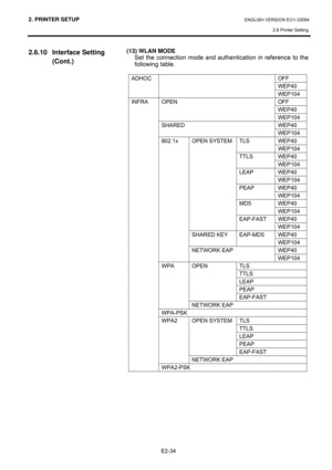 Page 482. PRINTER SETUP ENGLISH VERSION EO1-33094  
2.6 Printer Setting
 
E2-34 
2.6.10 Interface Setting 
(Cont.)
 
 
 (13) WLAN MODE Set the connection mode and authentication in reference to the 
following table.  
 
ADHOC     OFF 
      WEP40 
      WEP104 
INFRA OPEN     OFF 
        WEP40 
        WEP104 
  SHARED     WEP40 
        WEP104 
  802.1x OPEN SYSTEM TLS WEP40 
        WEP104 
      TTLS WEP40 
        WEP104 
      LEAP WEP40 
        WEP104 
      PEAP WEP40 
        WEP104 
      MD5 WEP40...